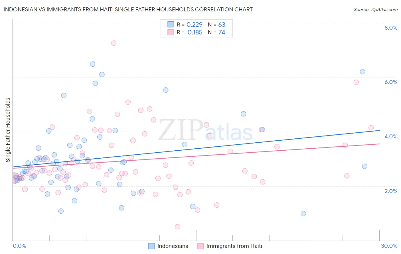 Indonesian vs Immigrants from Haiti Single Father Households
