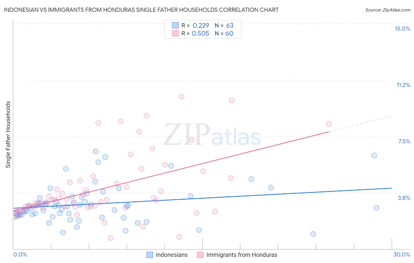 Indonesian vs Immigrants from Honduras Single Father Households
