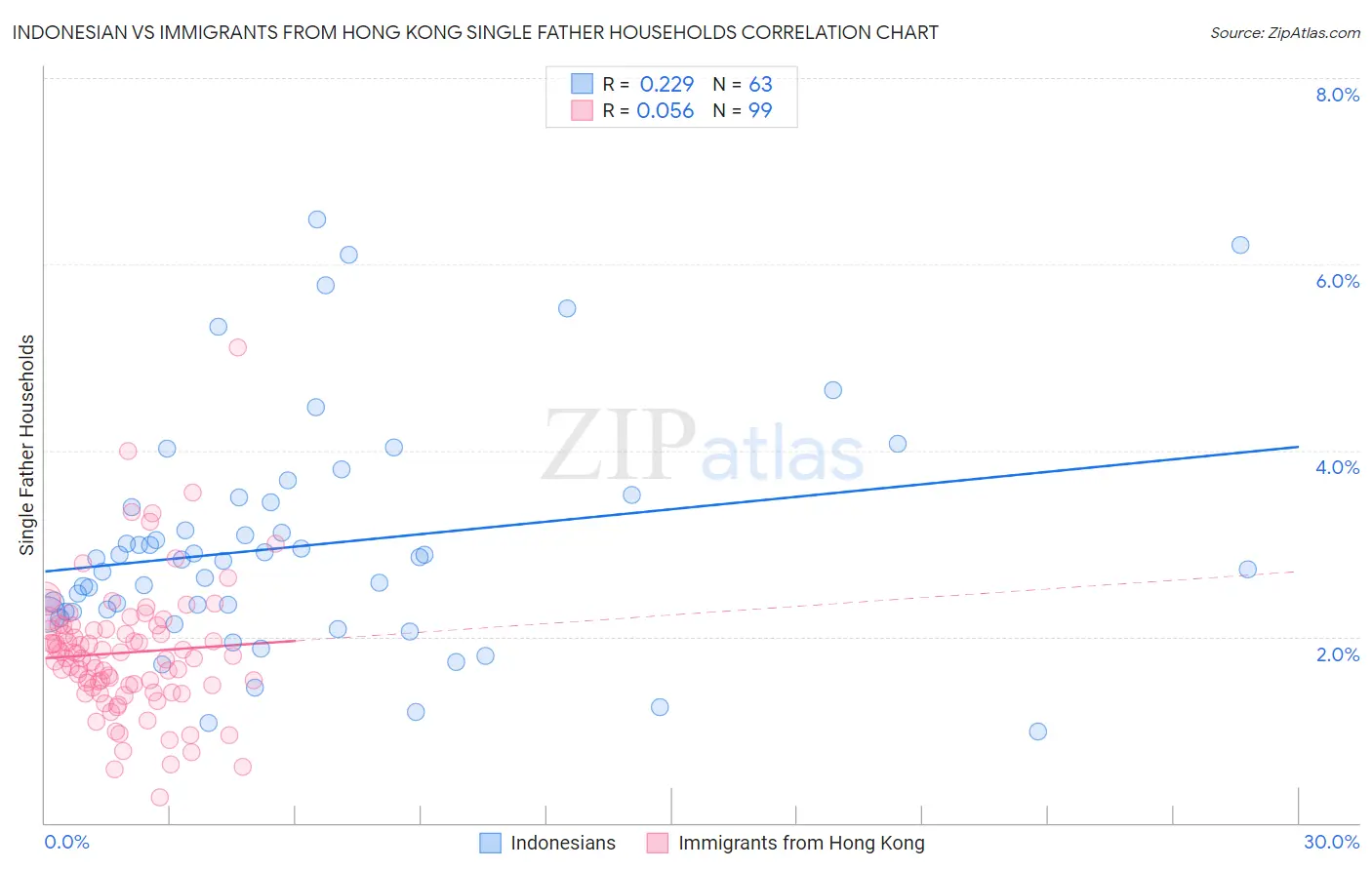 Indonesian vs Immigrants from Hong Kong Single Father Households