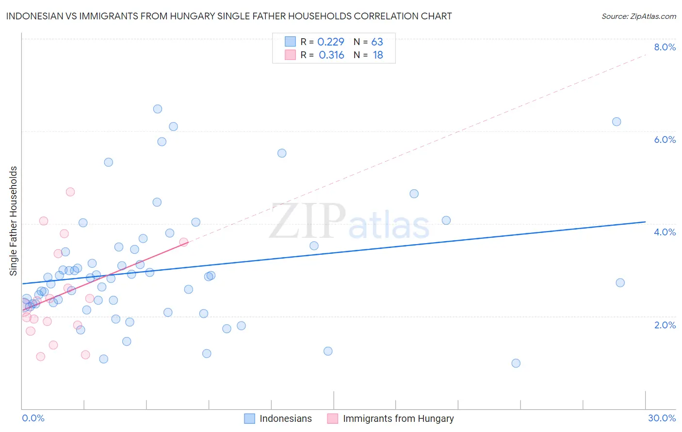 Indonesian vs Immigrants from Hungary Single Father Households