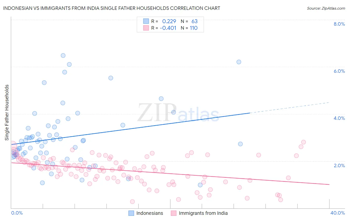 Indonesian vs Immigrants from India Single Father Households