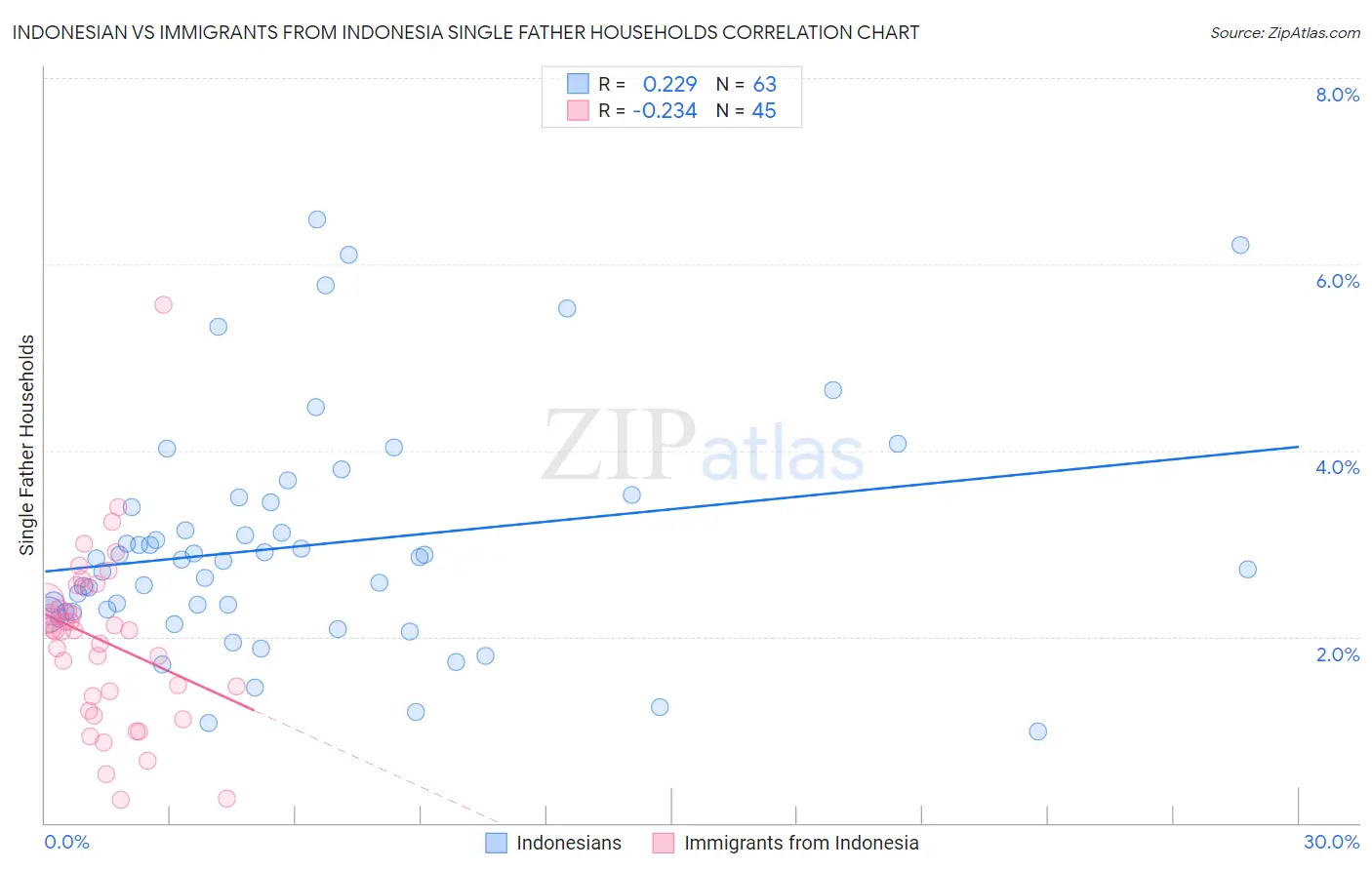 Indonesian vs Immigrants from Indonesia Single Father Households
