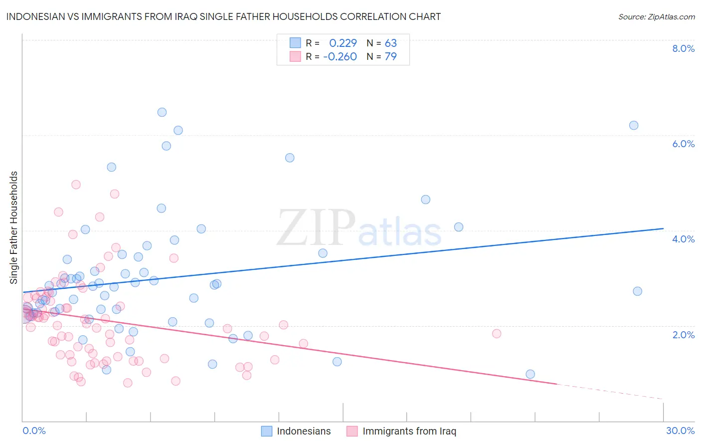 Indonesian vs Immigrants from Iraq Single Father Households
