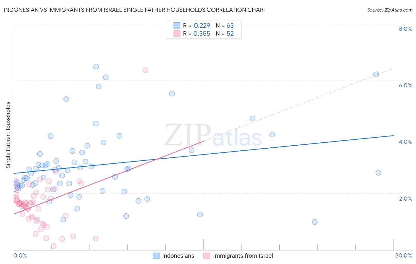 Indonesian vs Immigrants from Israel Single Father Households