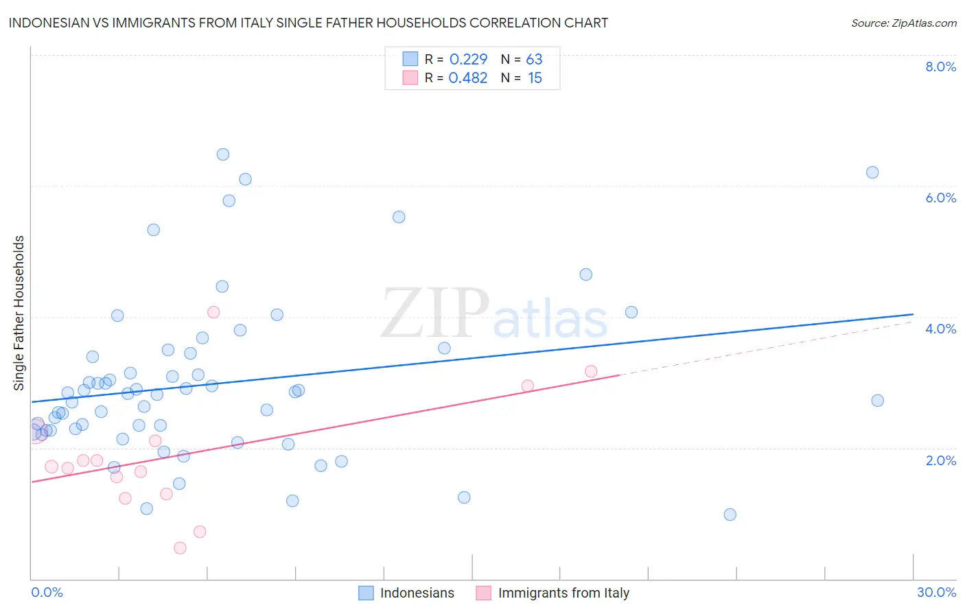 Indonesian vs Immigrants from Italy Single Father Households