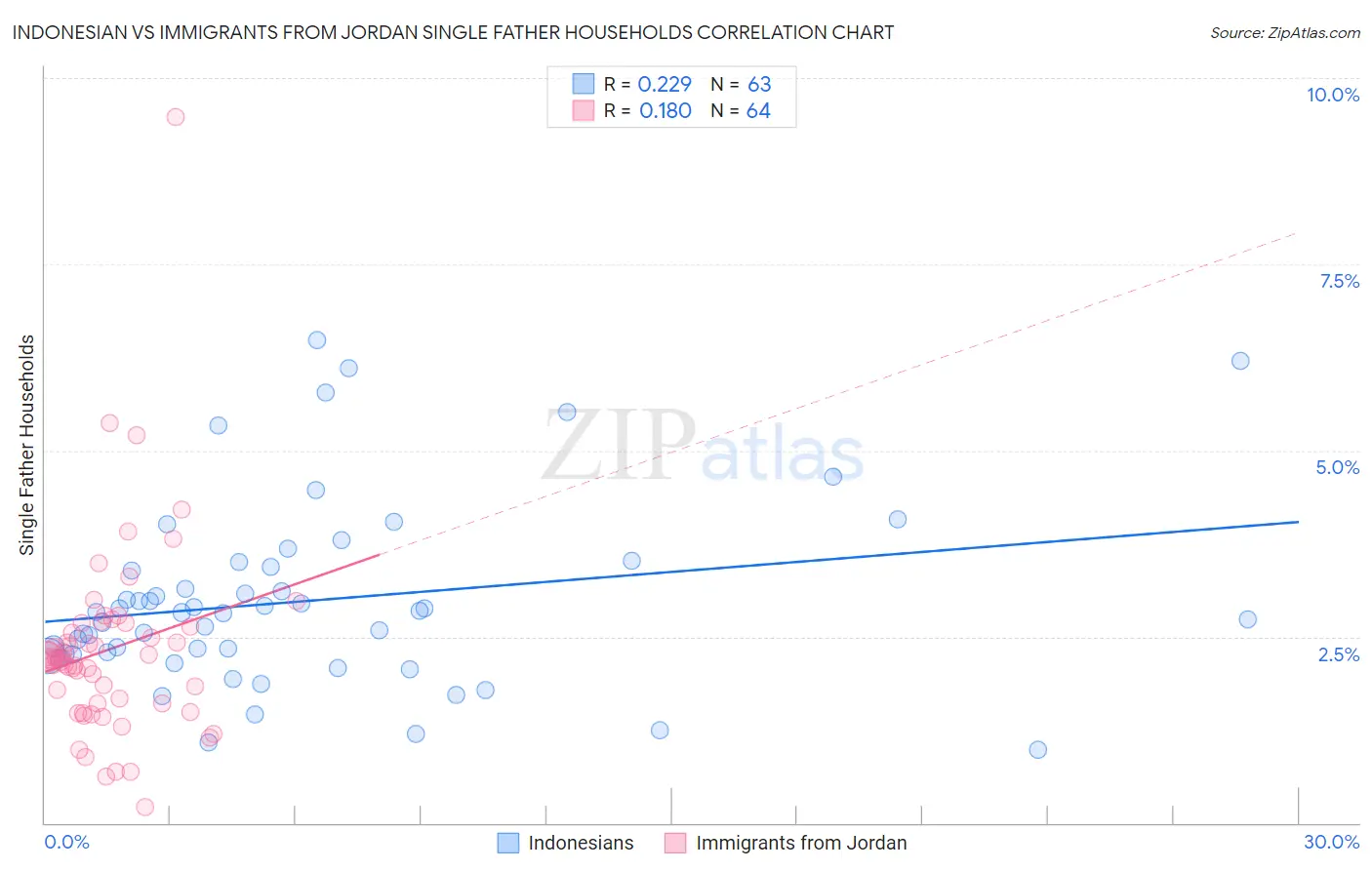 Indonesian vs Immigrants from Jordan Single Father Households