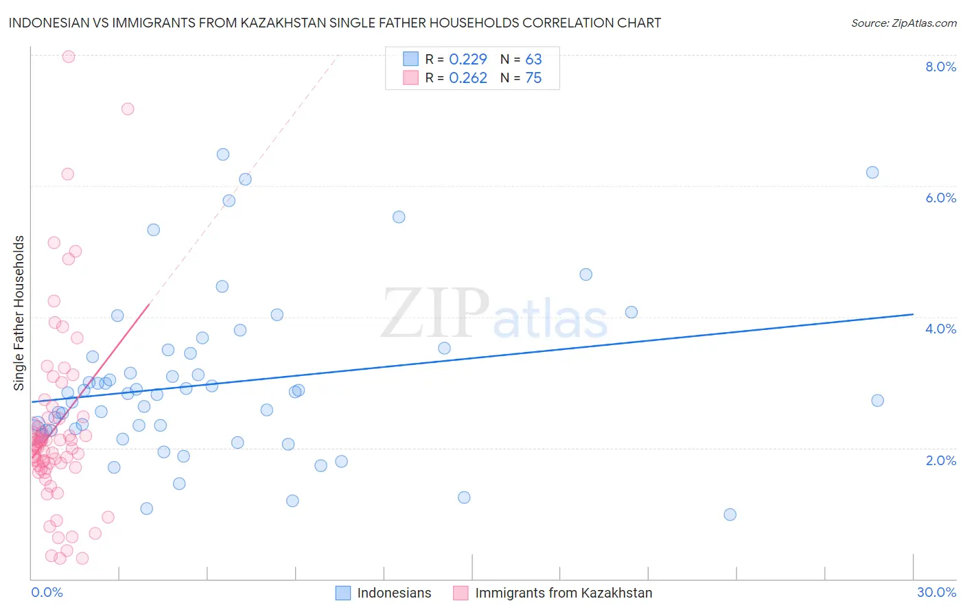 Indonesian vs Immigrants from Kazakhstan Single Father Households