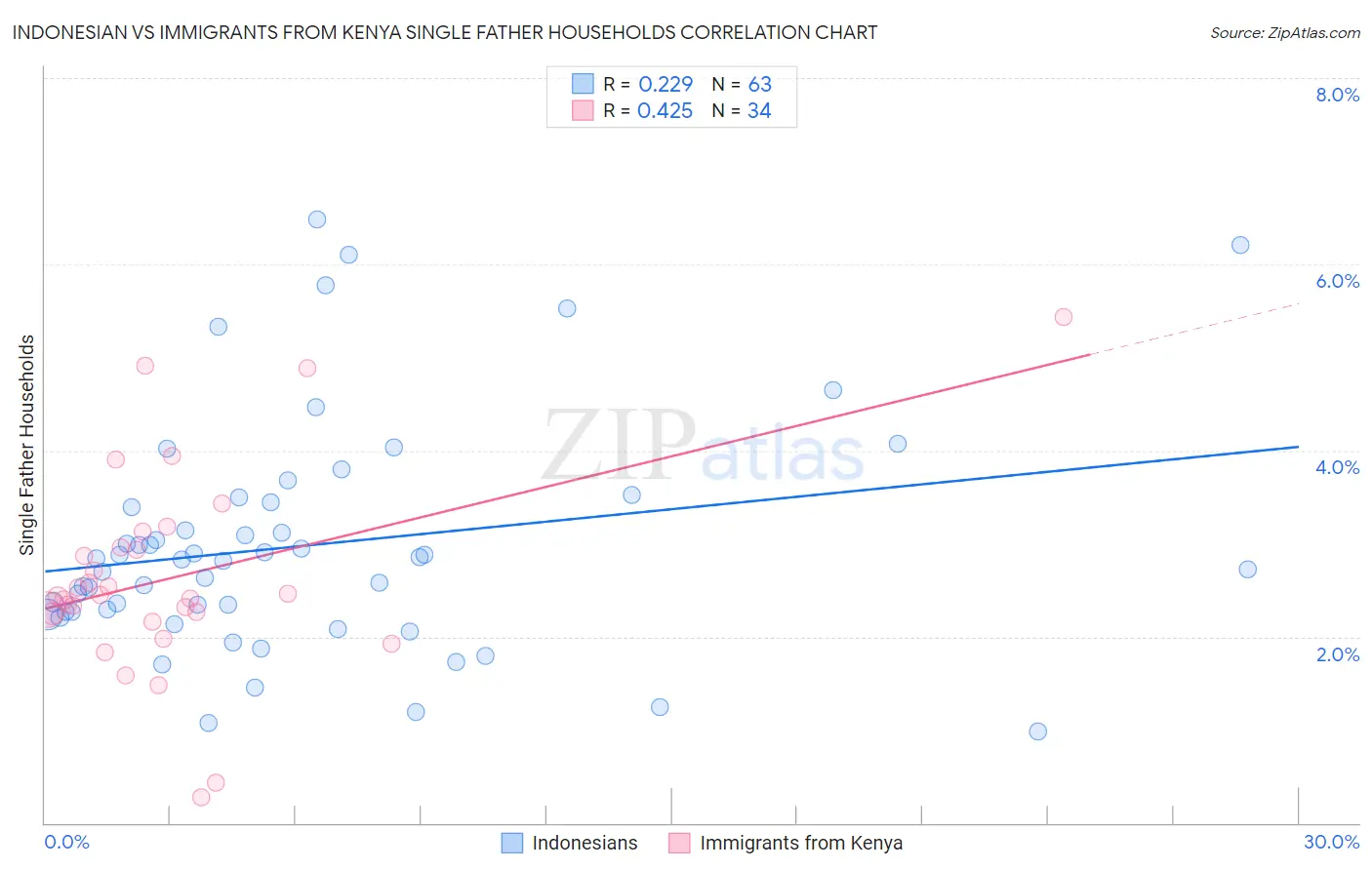 Indonesian vs Immigrants from Kenya Single Father Households