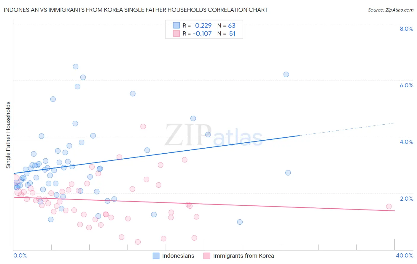 Indonesian vs Immigrants from Korea Single Father Households