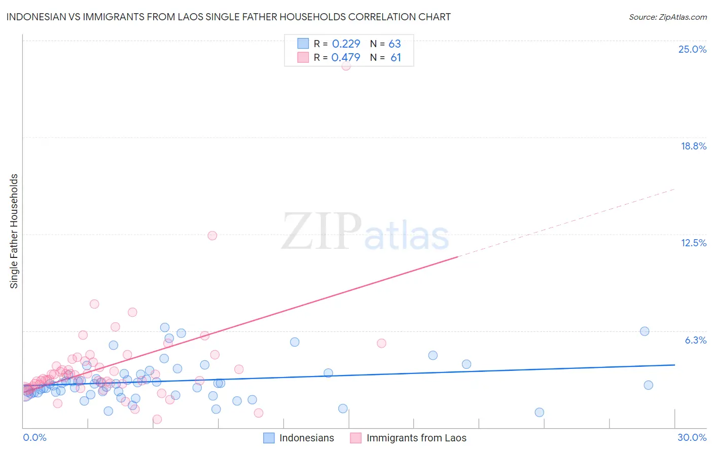 Indonesian vs Immigrants from Laos Single Father Households