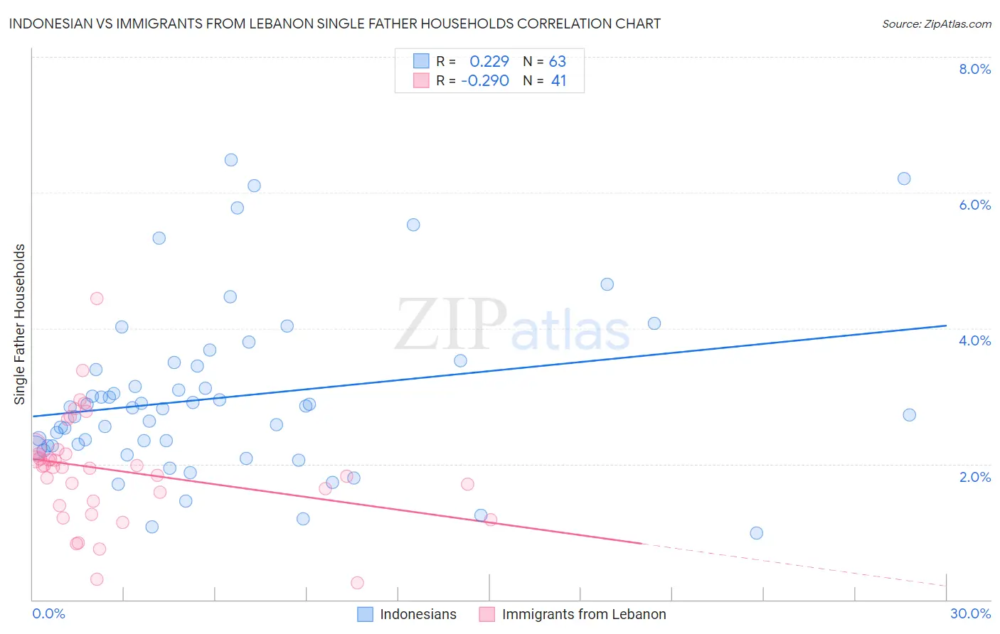 Indonesian vs Immigrants from Lebanon Single Father Households