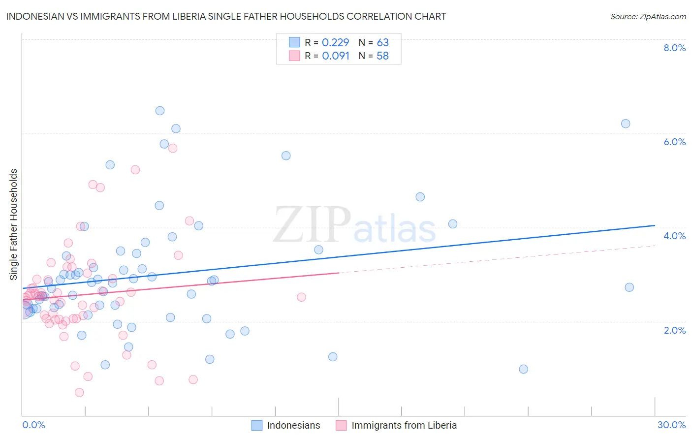 Indonesian vs Immigrants from Liberia Single Father Households