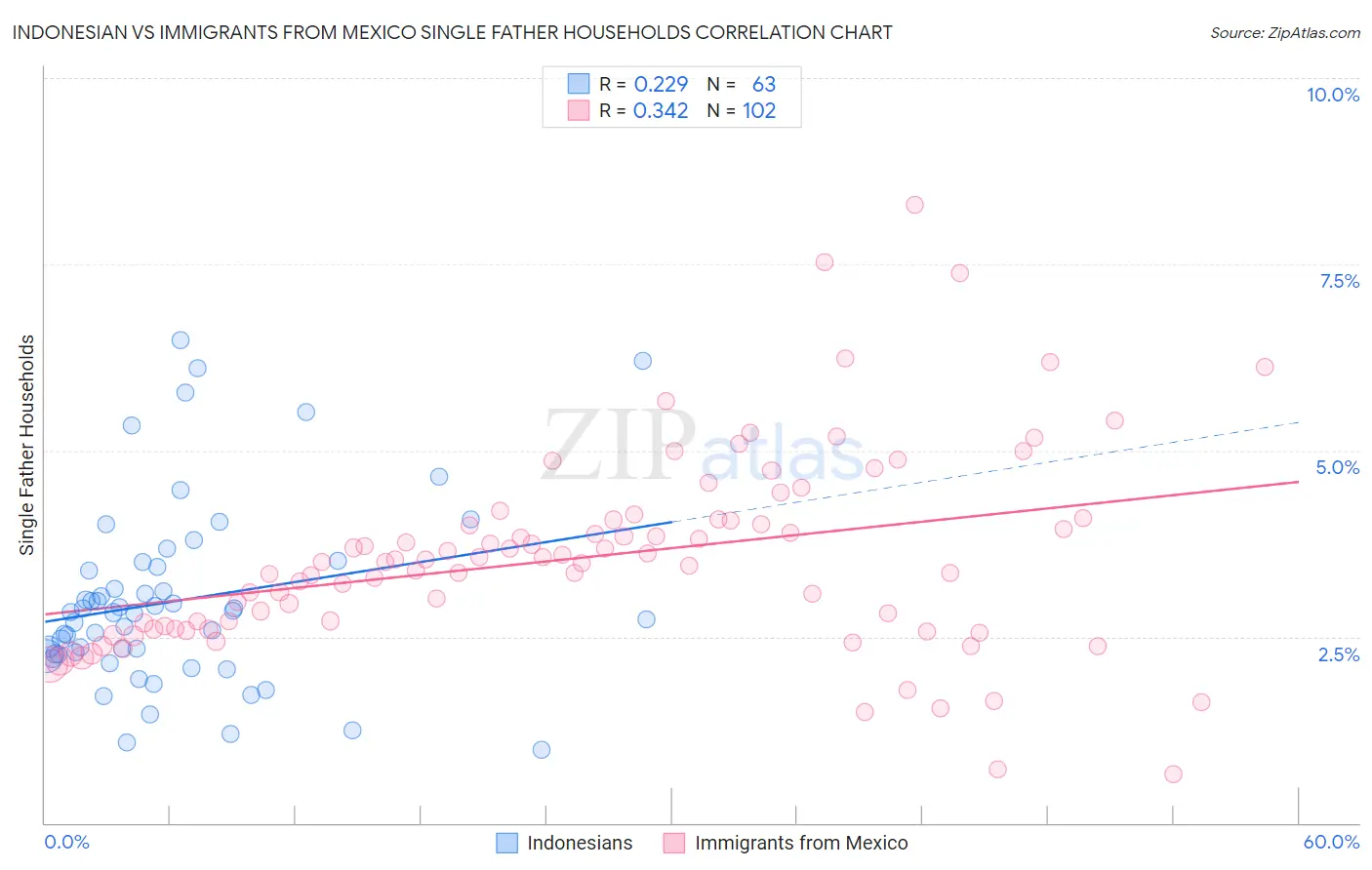 Indonesian vs Immigrants from Mexico Single Father Households