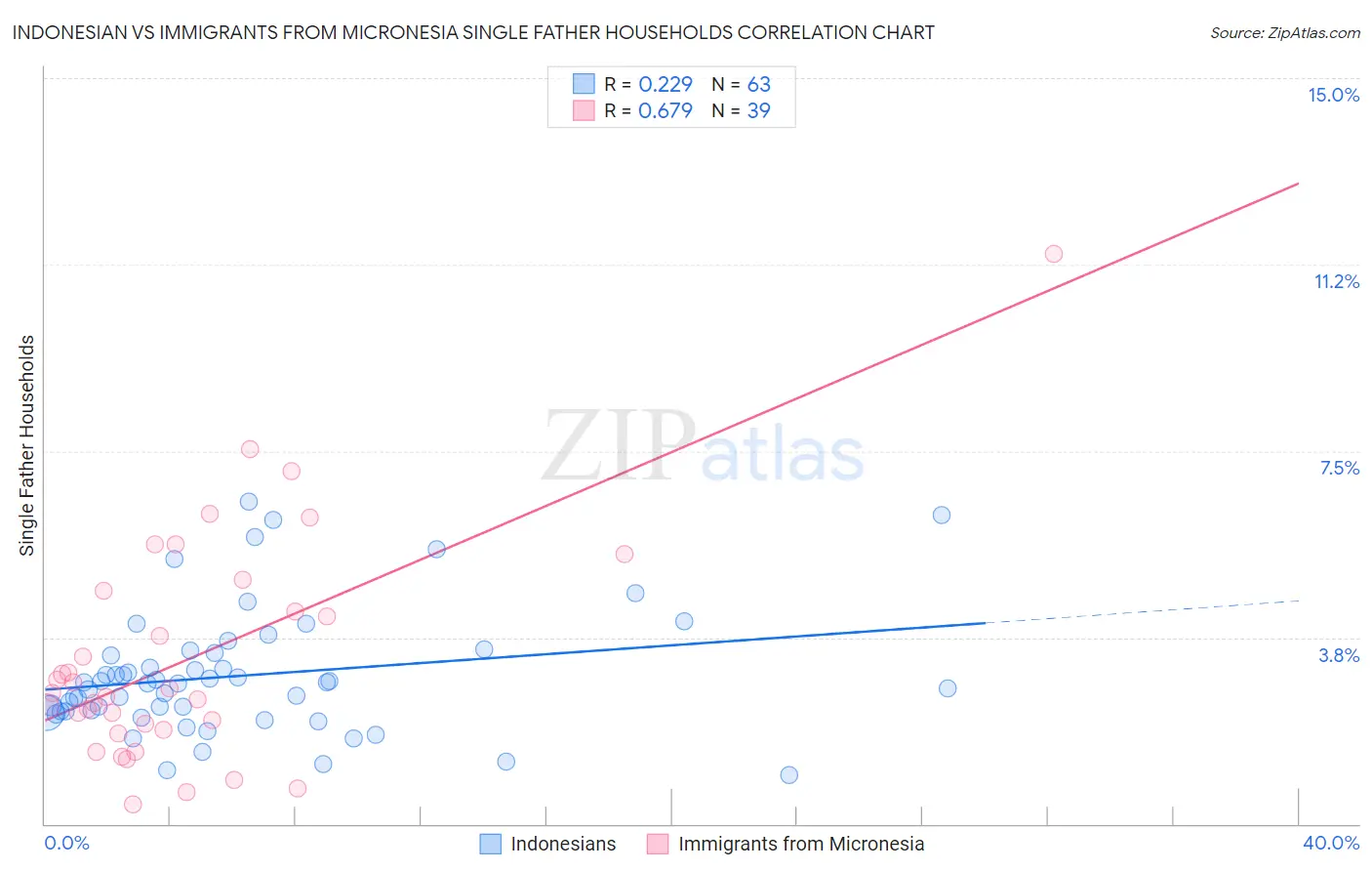 Indonesian vs Immigrants from Micronesia Single Father Households