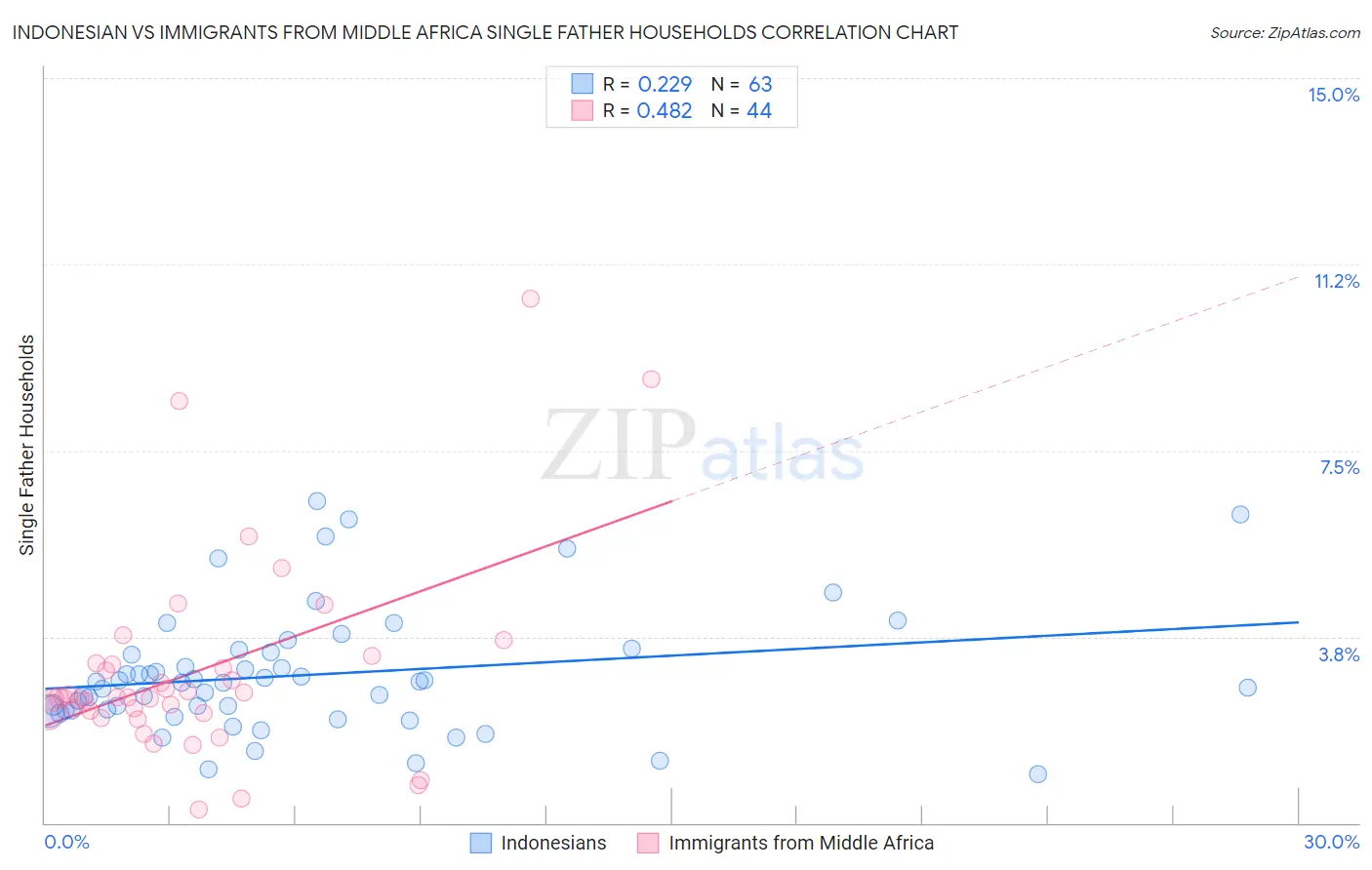Indonesian vs Immigrants from Middle Africa Single Father Households