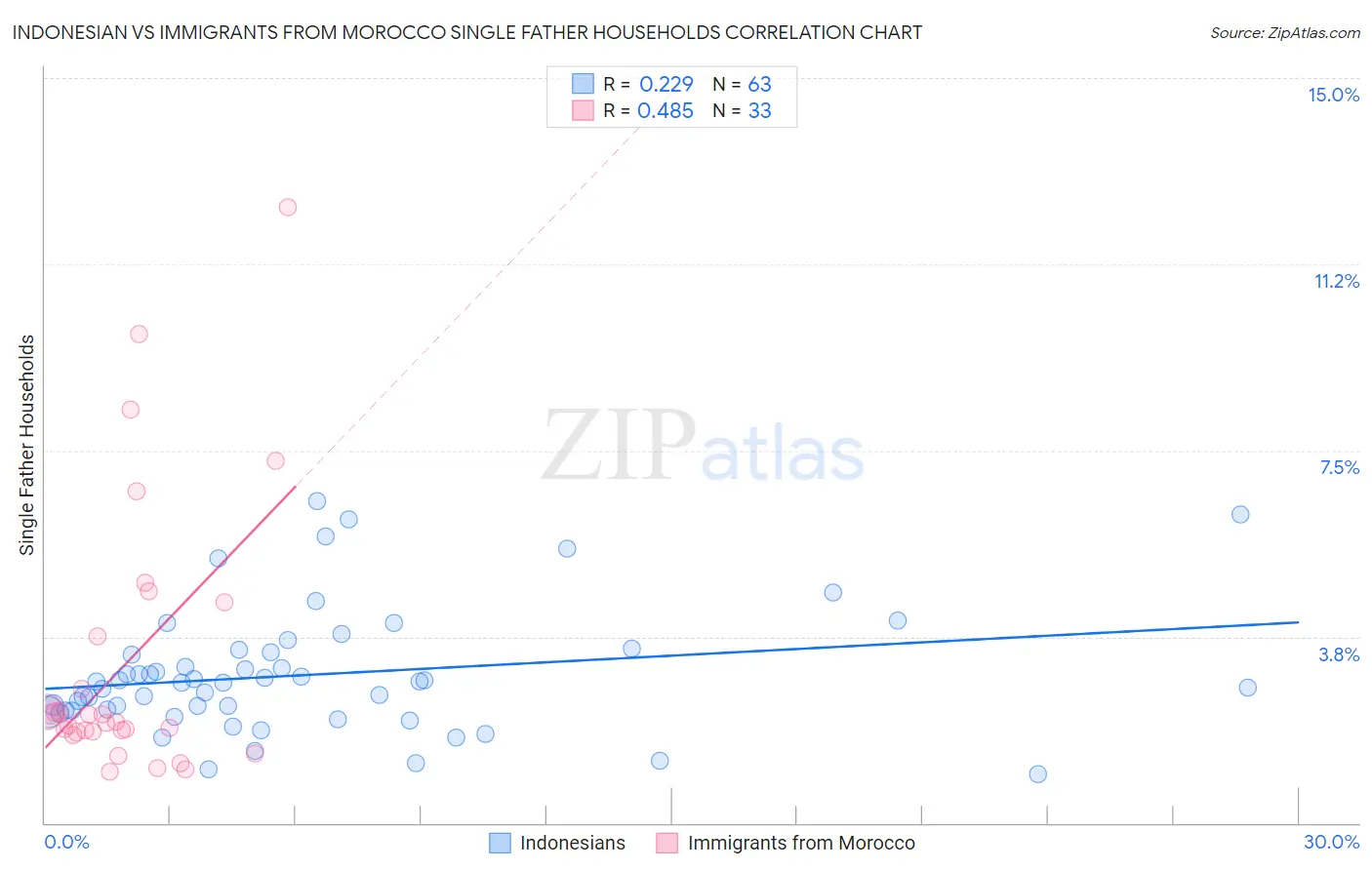 Indonesian vs Immigrants from Morocco Single Father Households