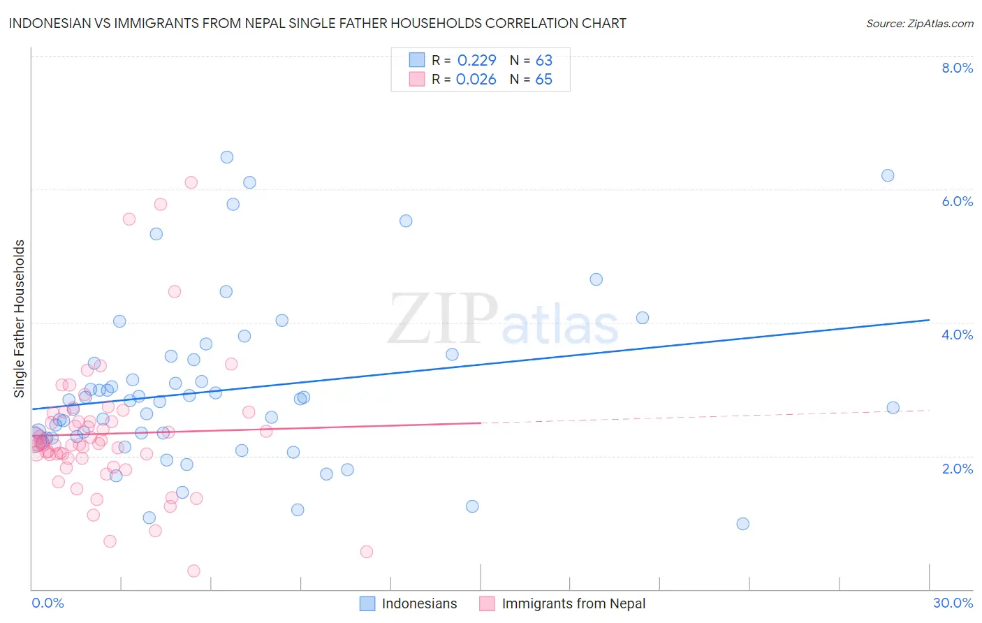 Indonesian vs Immigrants from Nepal Single Father Households