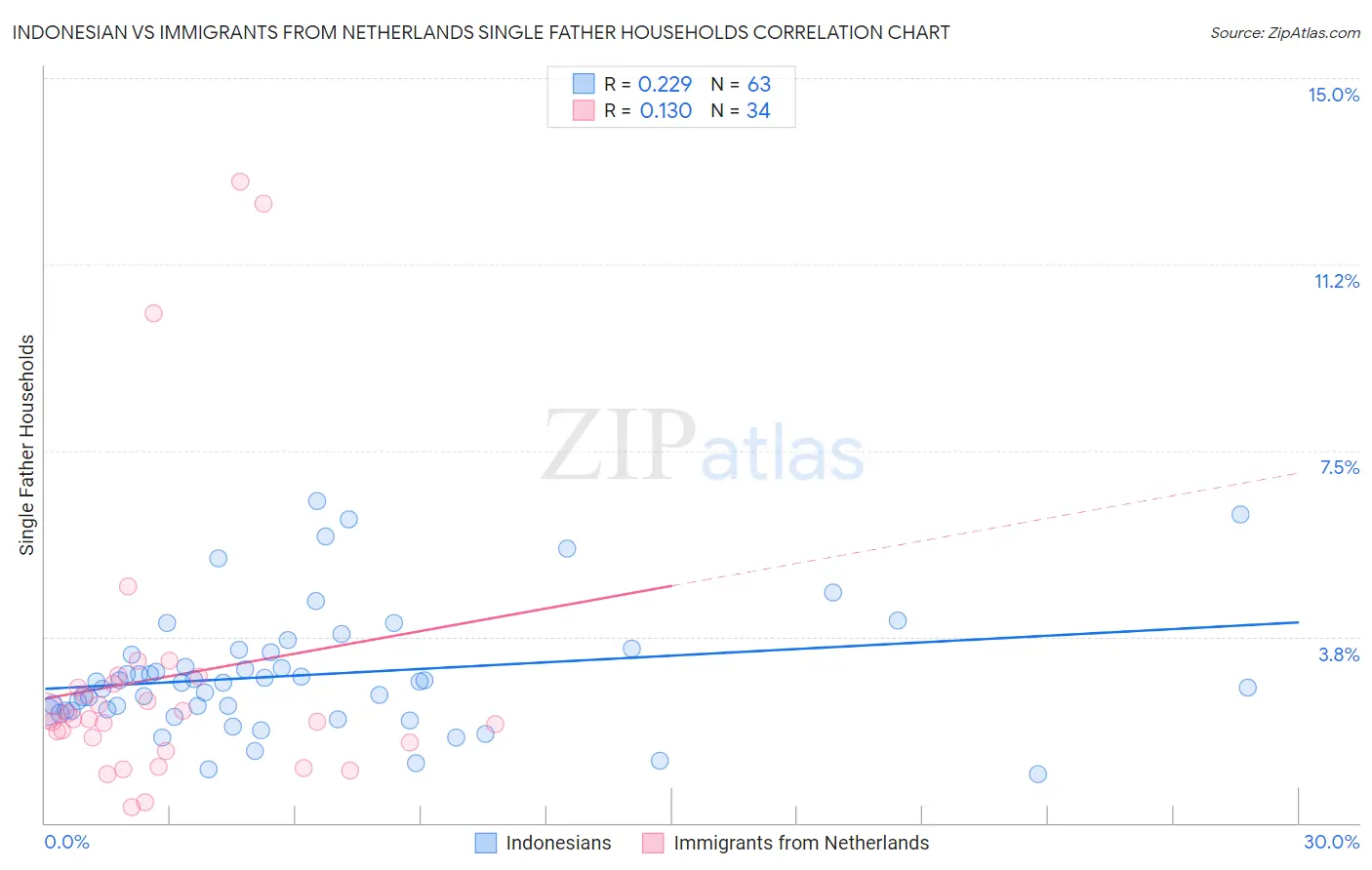 Indonesian vs Immigrants from Netherlands Single Father Households