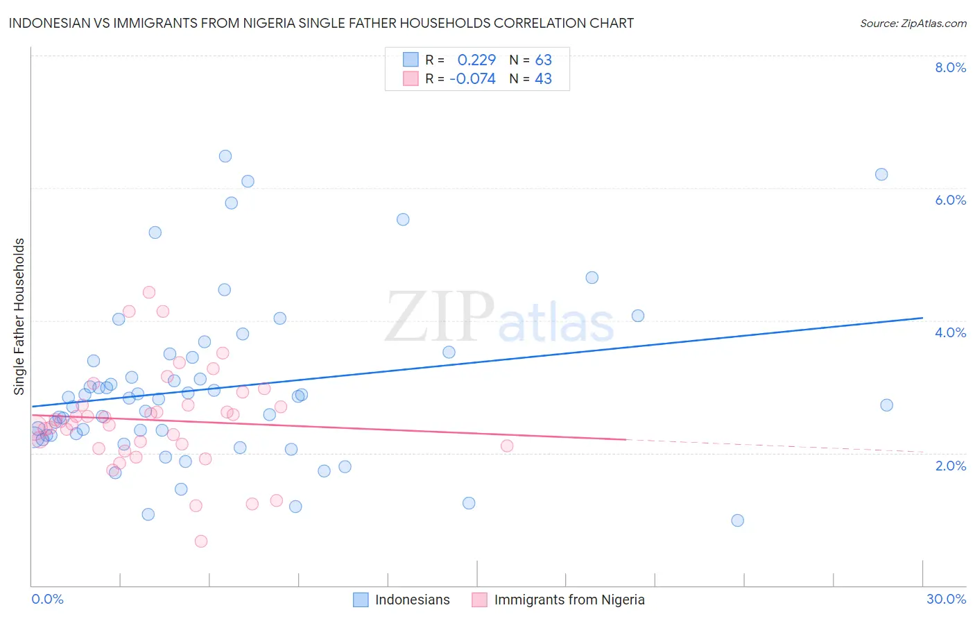 Indonesian vs Immigrants from Nigeria Single Father Households
