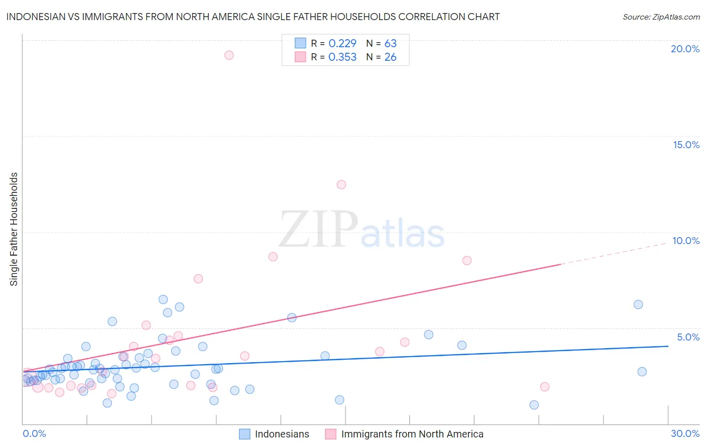 Indonesian vs Immigrants from North America Single Father Households