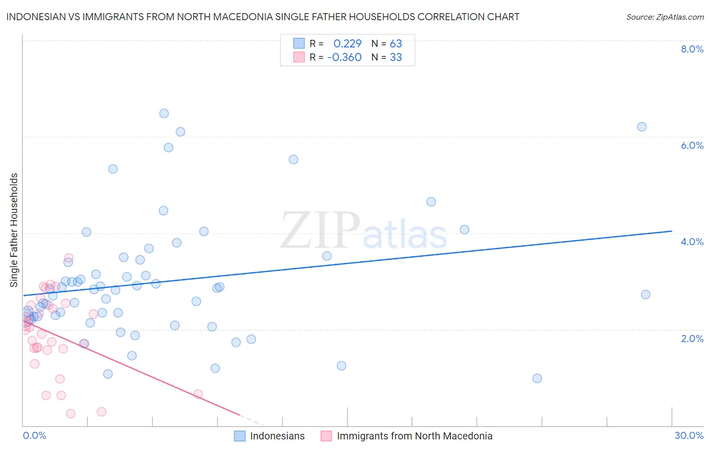 Indonesian vs Immigrants from North Macedonia Single Father Households