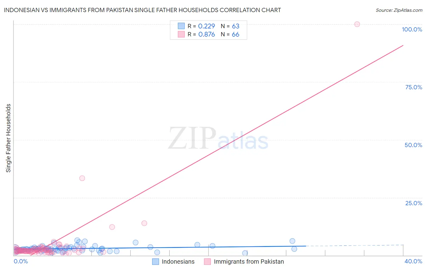 Indonesian vs Immigrants from Pakistan Single Father Households