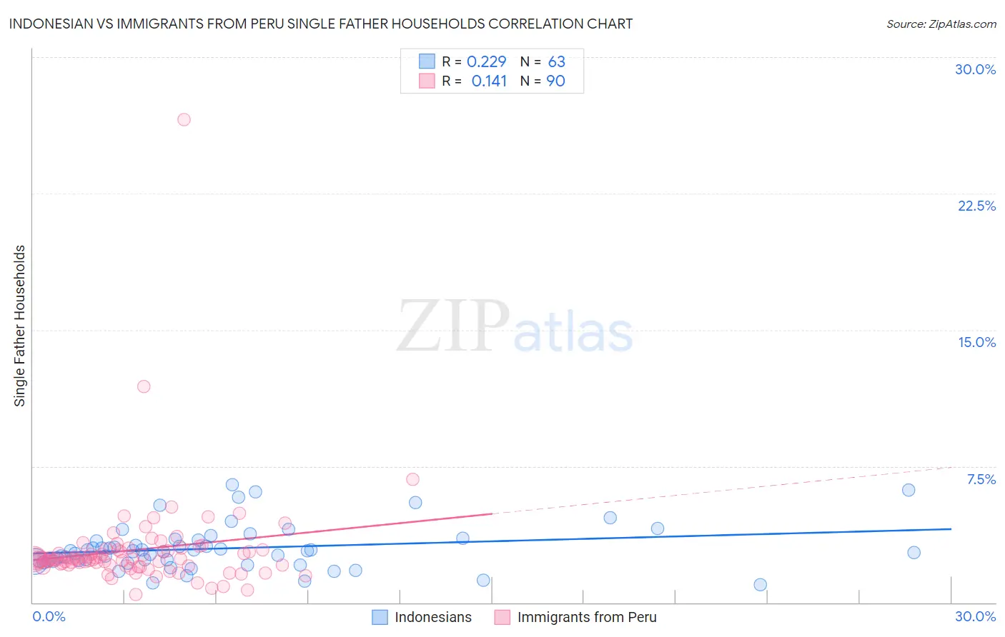 Indonesian vs Immigrants from Peru Single Father Households