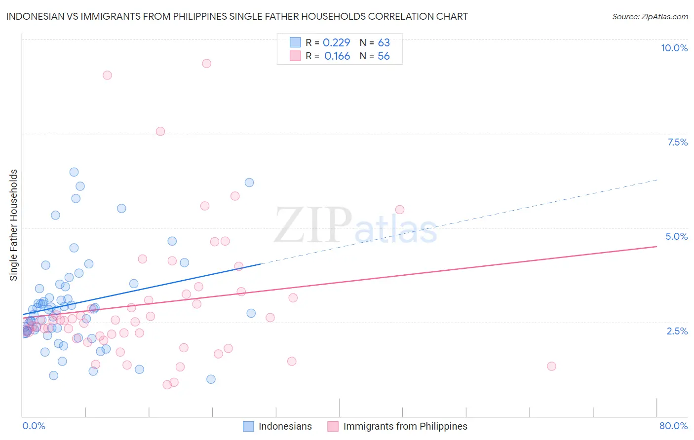 Indonesian vs Immigrants from Philippines Single Father Households