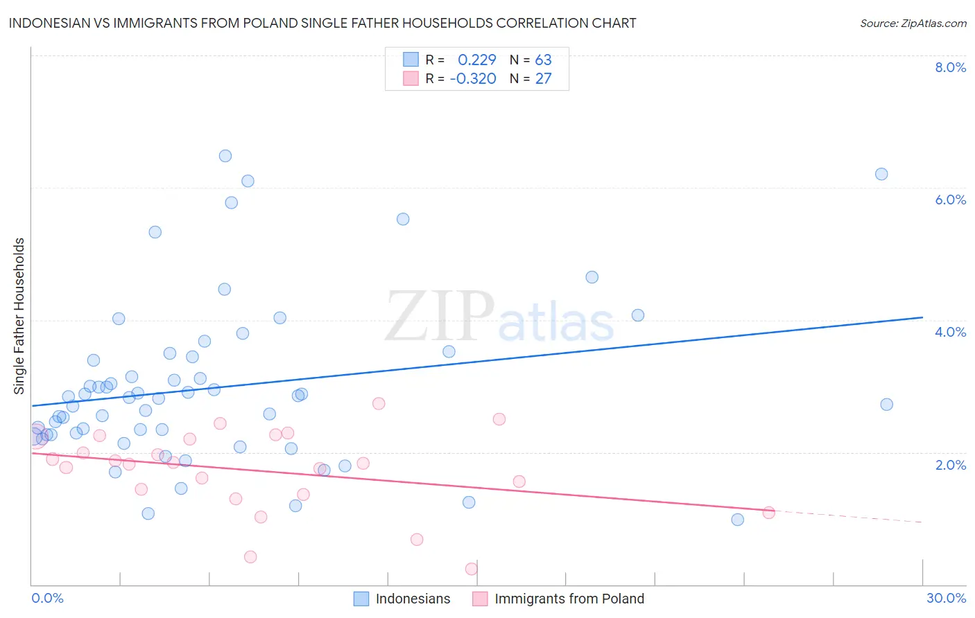 Indonesian vs Immigrants from Poland Single Father Households