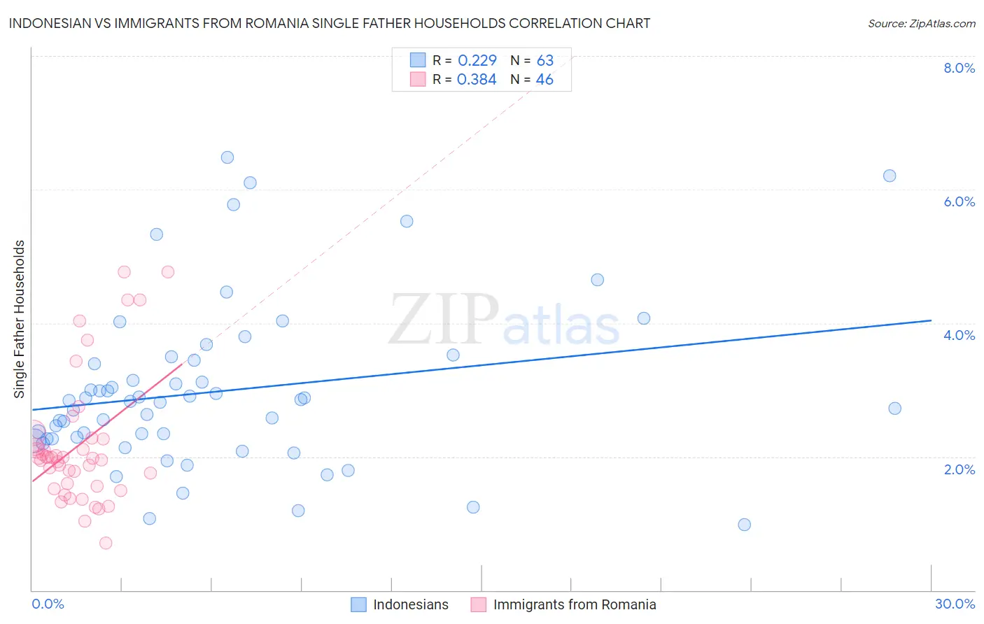 Indonesian vs Immigrants from Romania Single Father Households