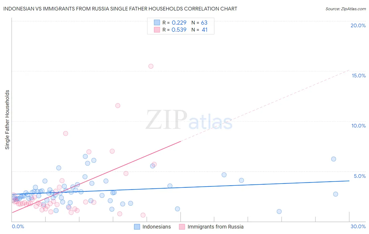 Indonesian vs Immigrants from Russia Single Father Households