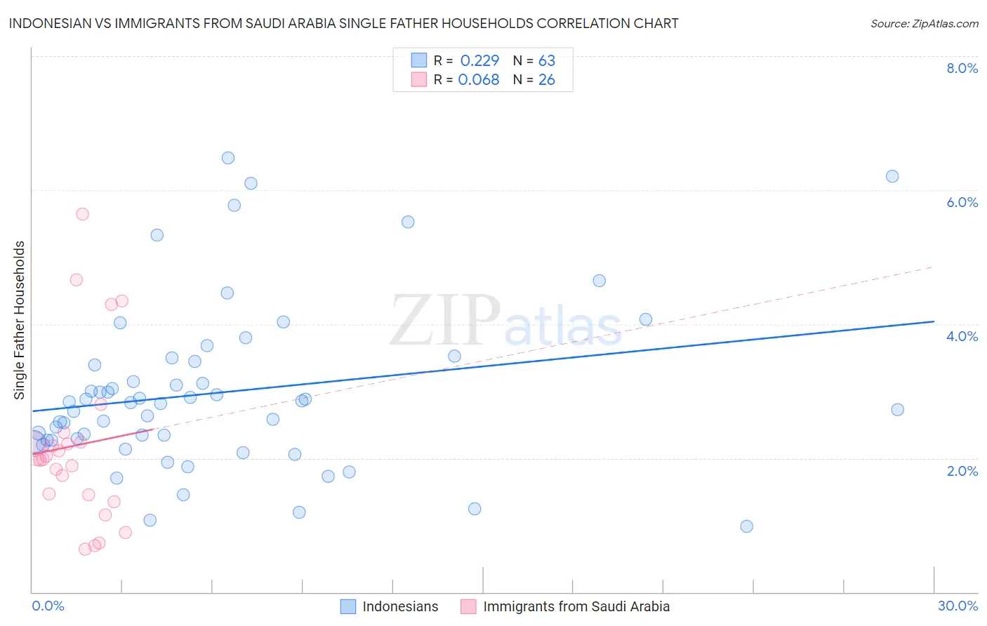Indonesian vs Immigrants from Saudi Arabia Single Father Households