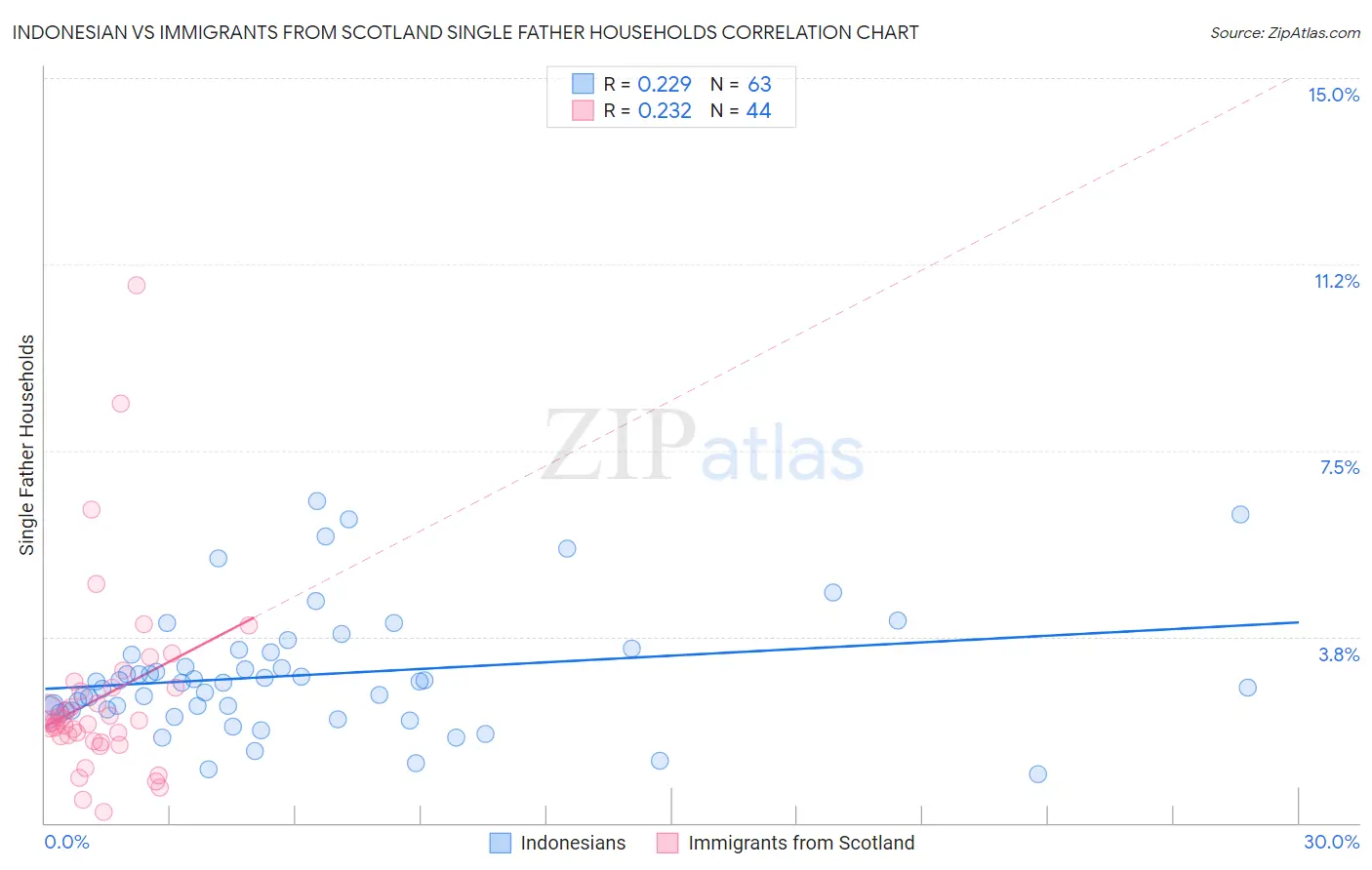 Indonesian vs Immigrants from Scotland Single Father Households