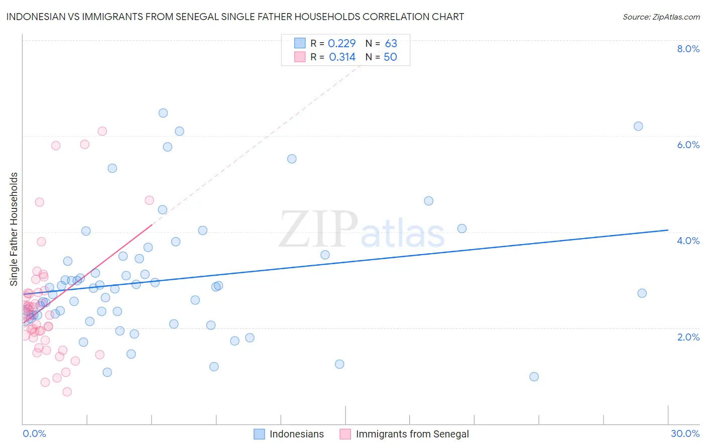 Indonesian vs Immigrants from Senegal Single Father Households