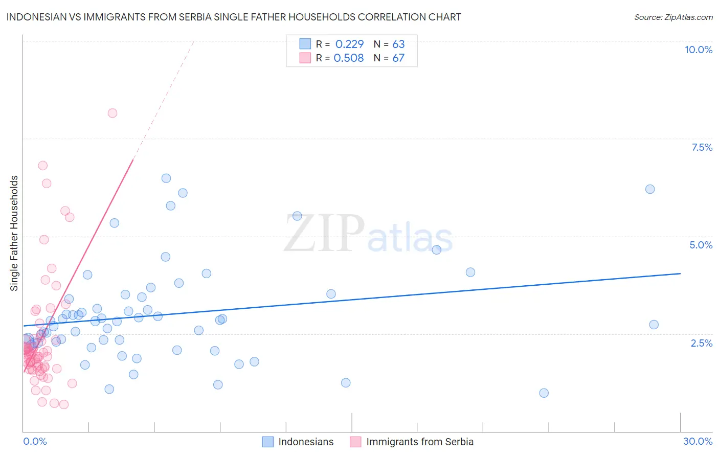 Indonesian vs Immigrants from Serbia Single Father Households