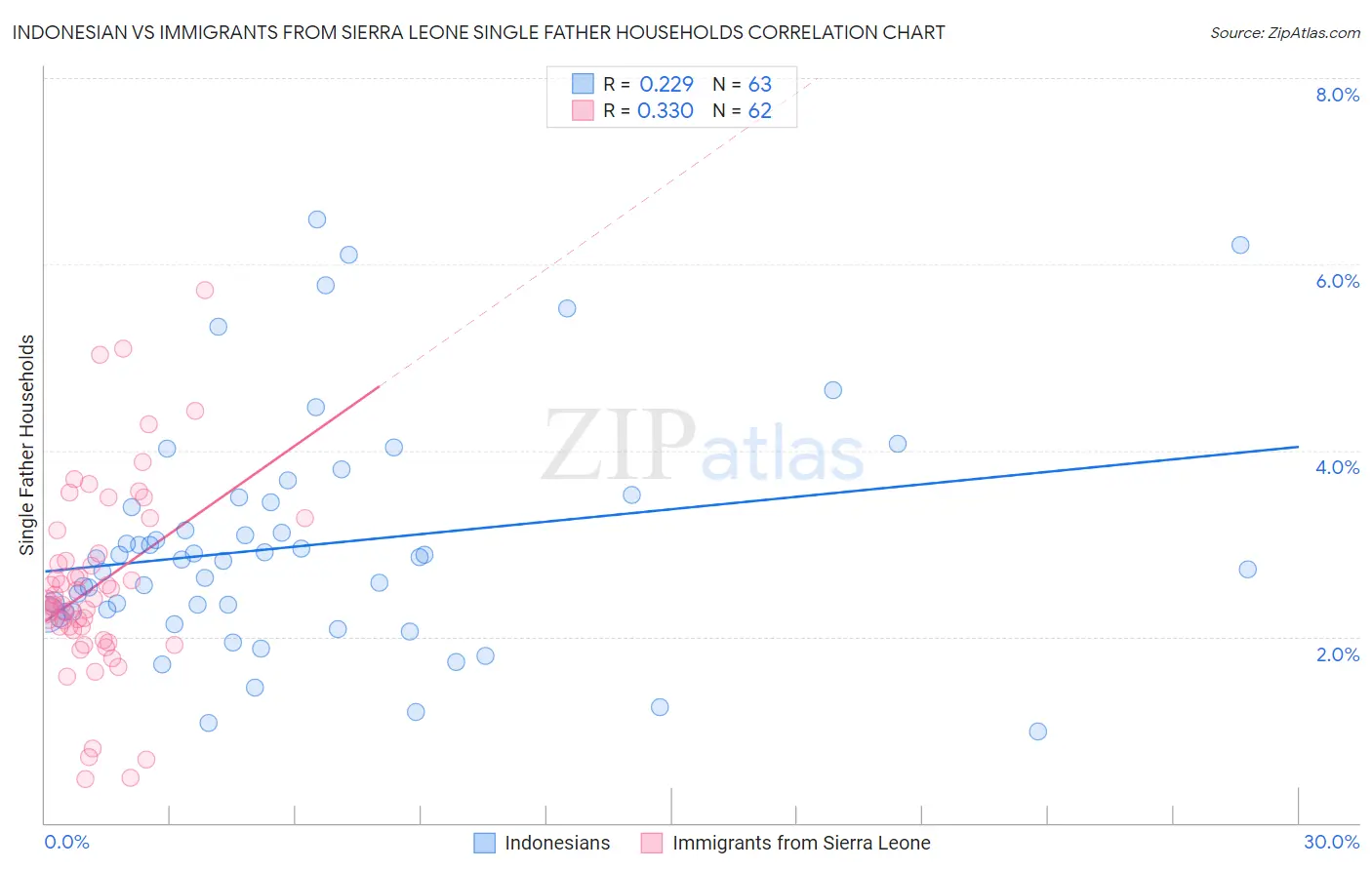 Indonesian vs Immigrants from Sierra Leone Single Father Households
