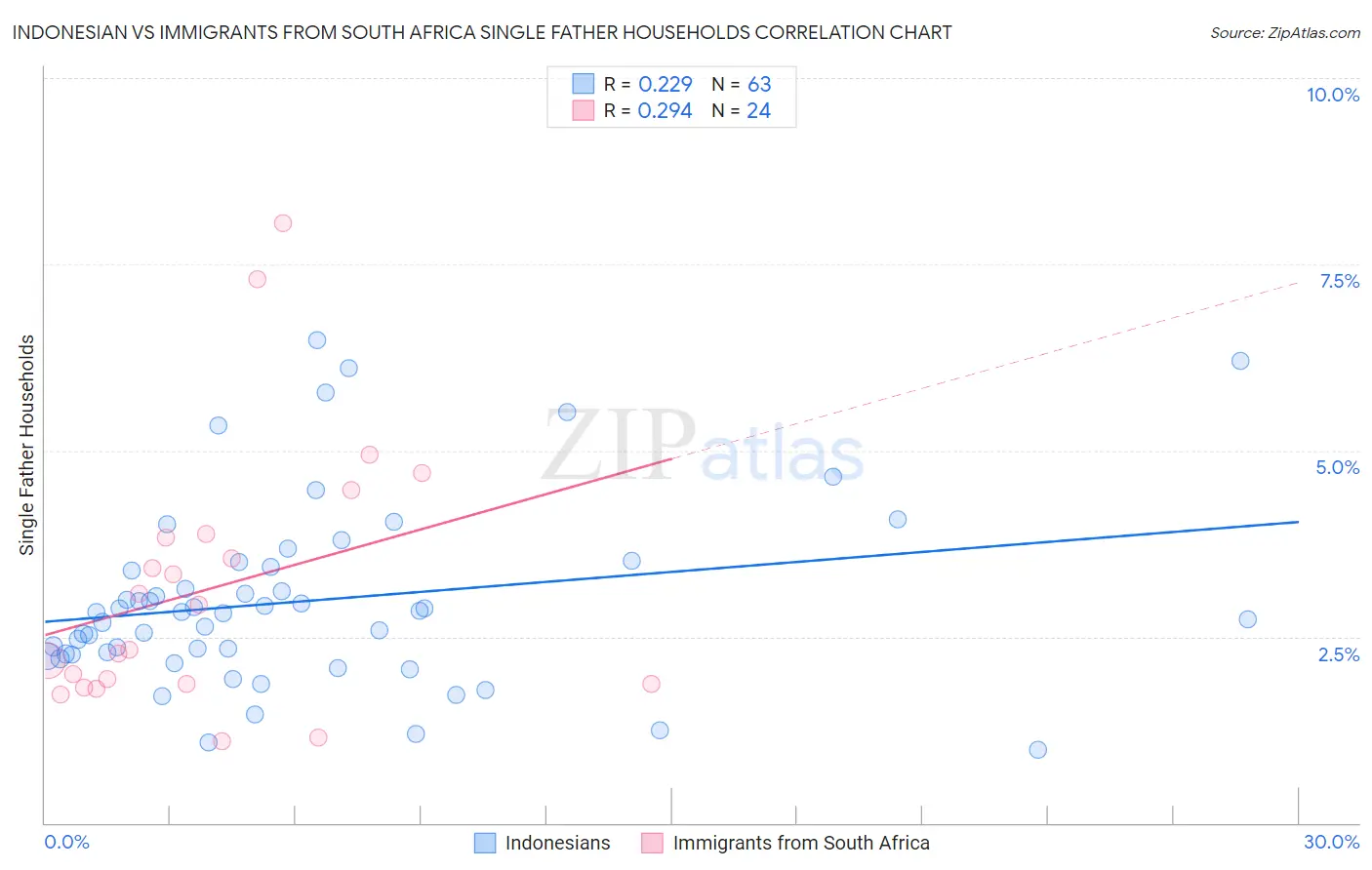 Indonesian vs Immigrants from South Africa Single Father Households
