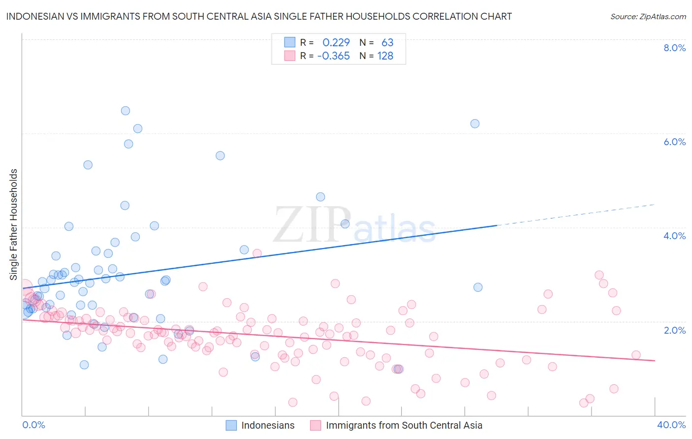 Indonesian vs Immigrants from South Central Asia Single Father Households