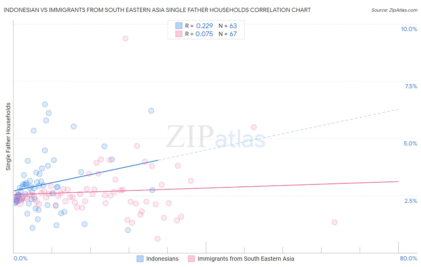 Indonesian vs Immigrants from South Eastern Asia Single Father Households