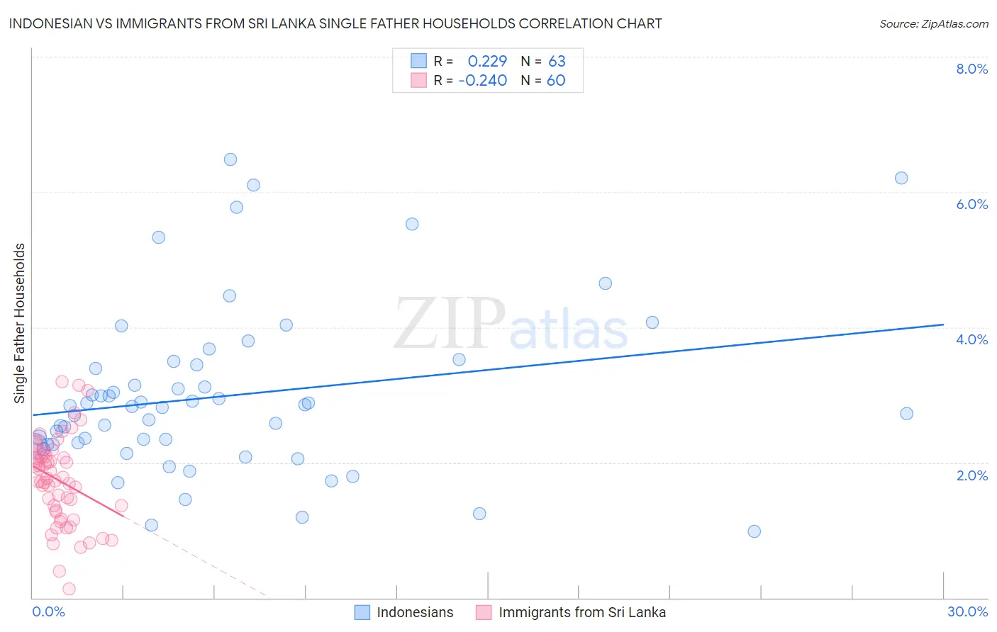 Indonesian vs Immigrants from Sri Lanka Single Father Households
