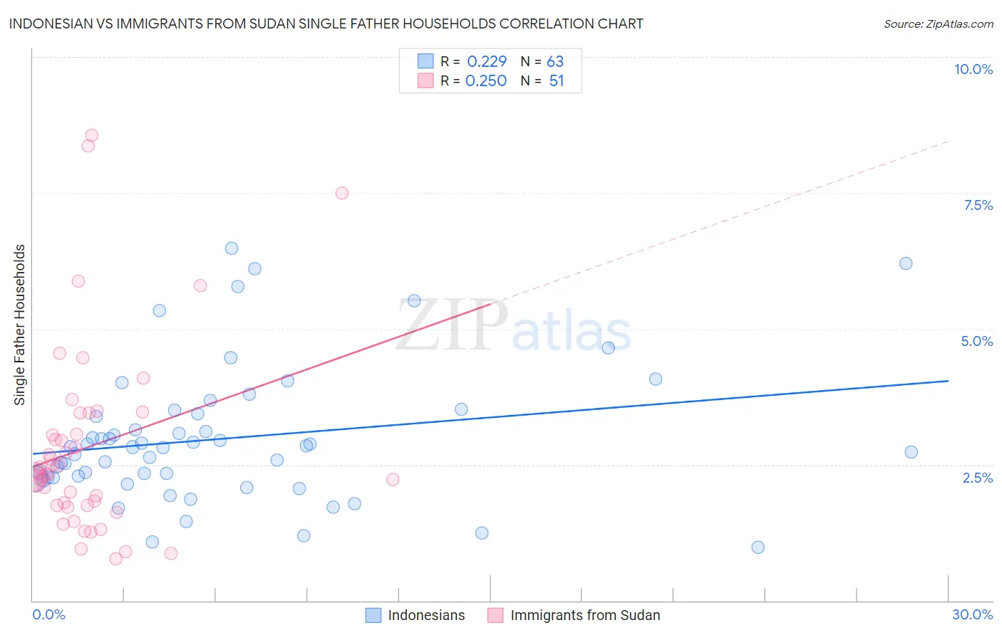 Indonesian vs Immigrants from Sudan Single Father Households