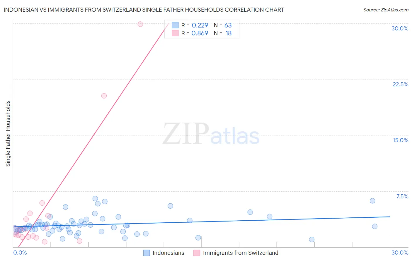 Indonesian vs Immigrants from Switzerland Single Father Households