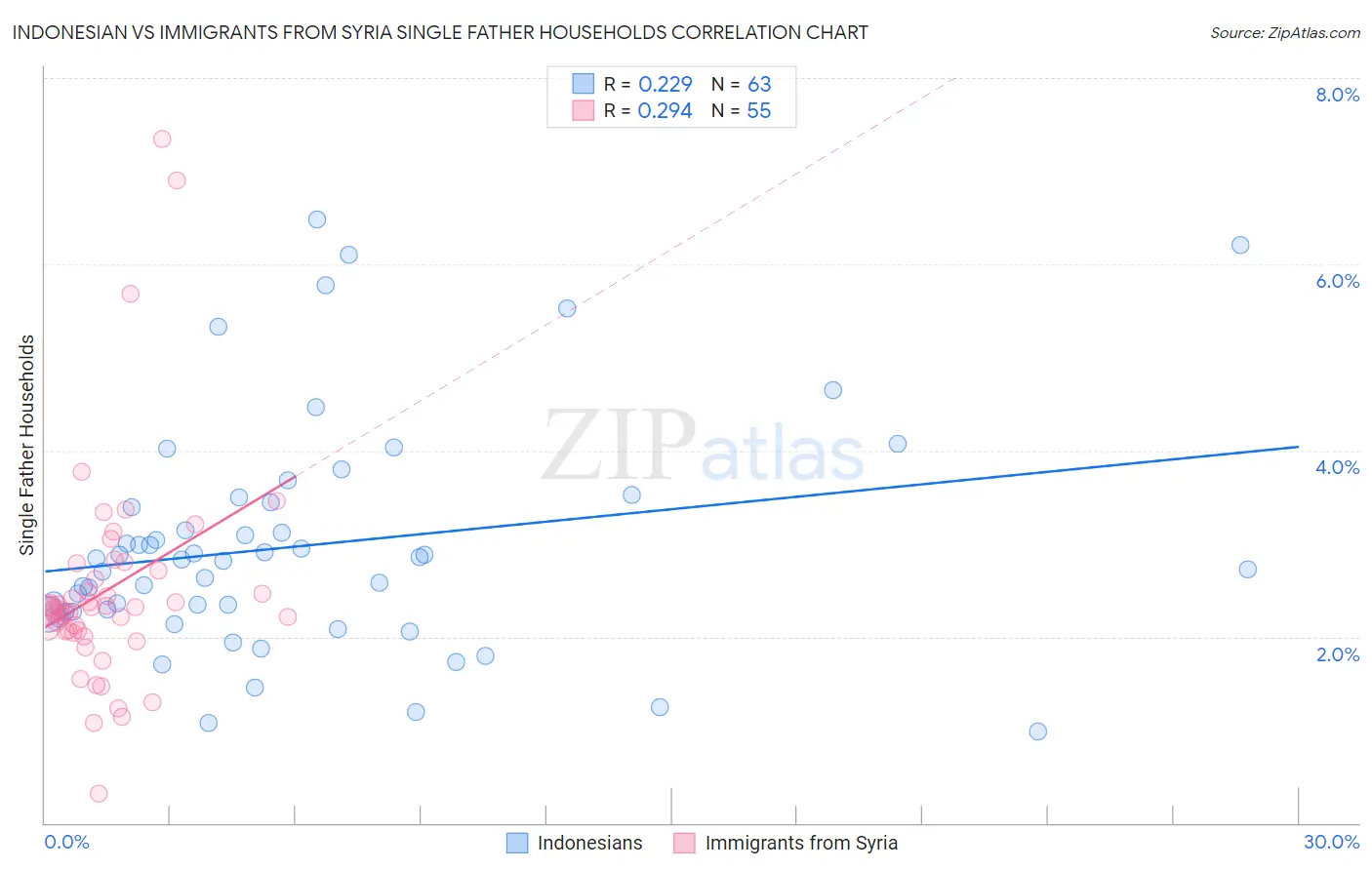 Indonesian vs Immigrants from Syria Single Father Households