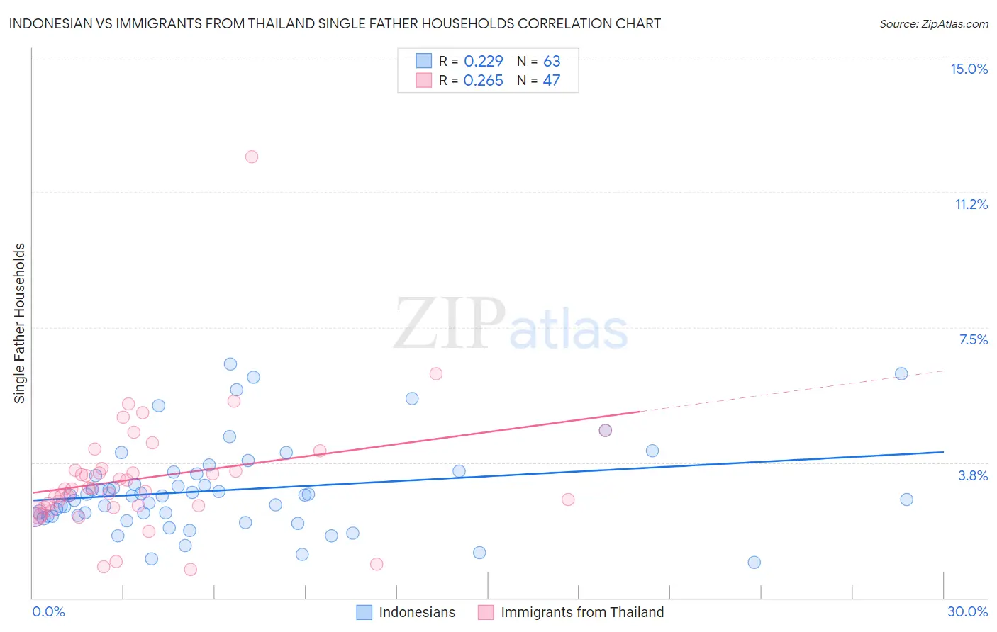 Indonesian vs Immigrants from Thailand Single Father Households