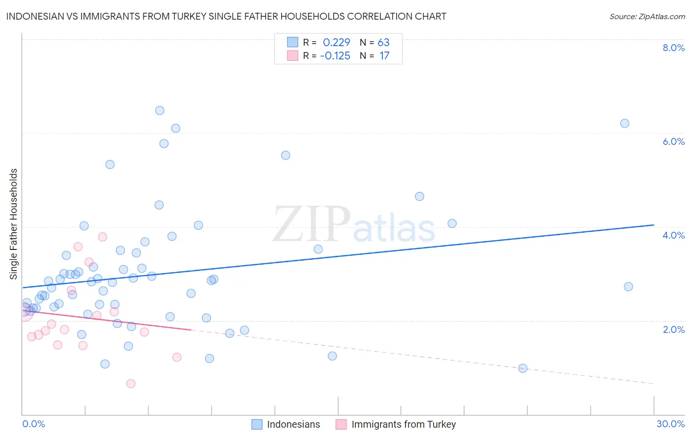 Indonesian vs Immigrants from Turkey Single Father Households