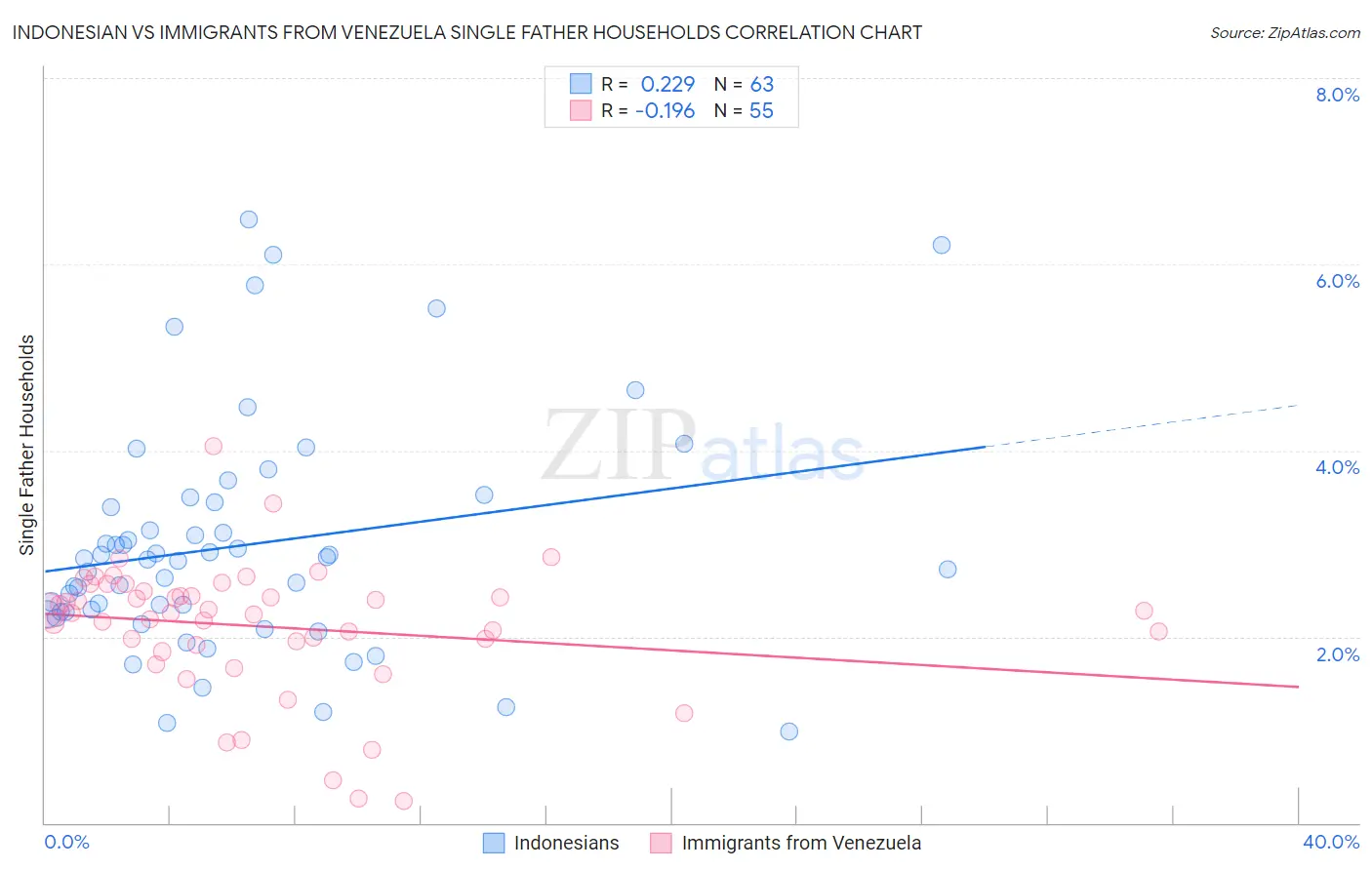 Indonesian vs Immigrants from Venezuela Single Father Households