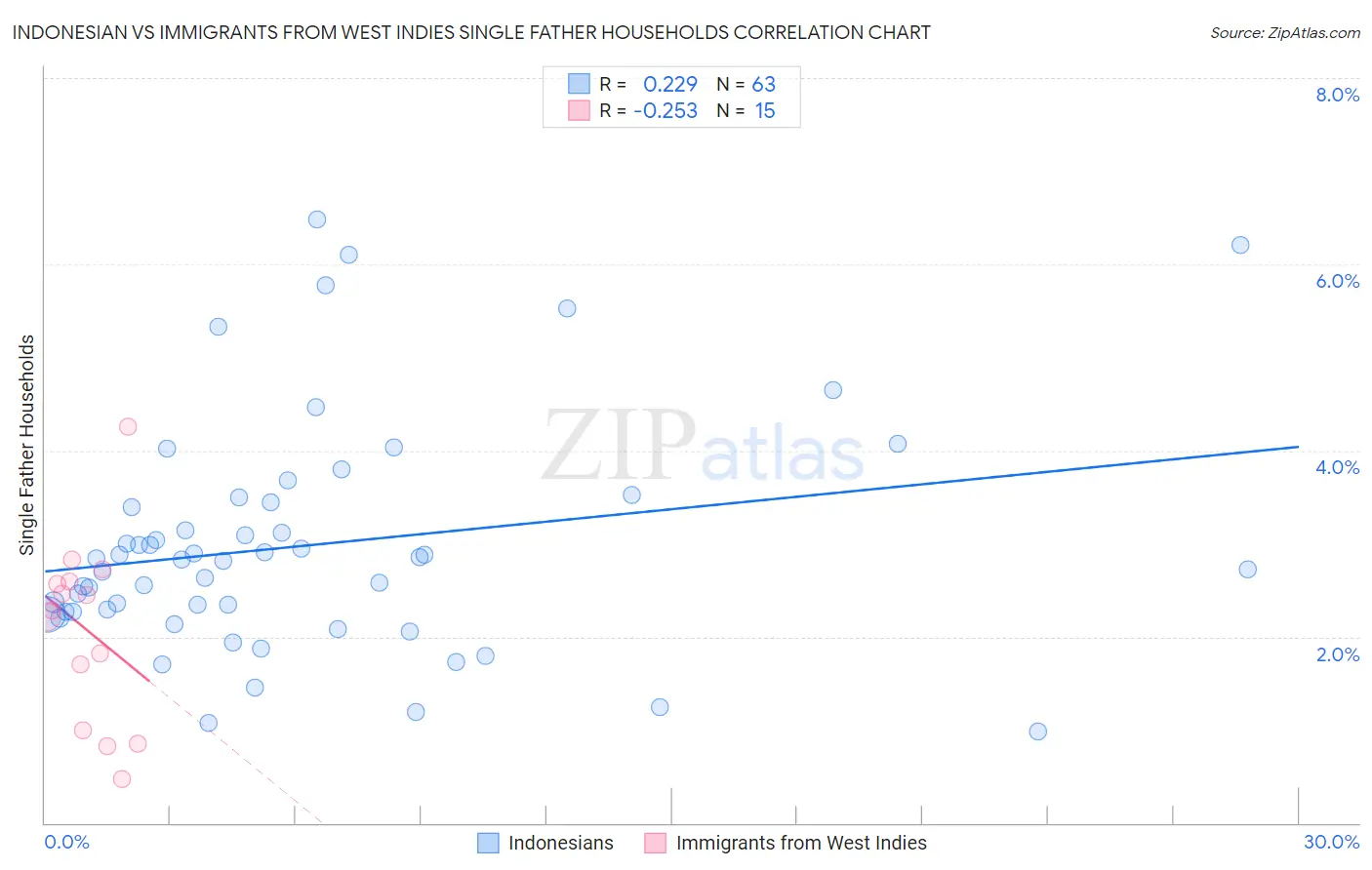 Indonesian vs Immigrants from West Indies Single Father Households