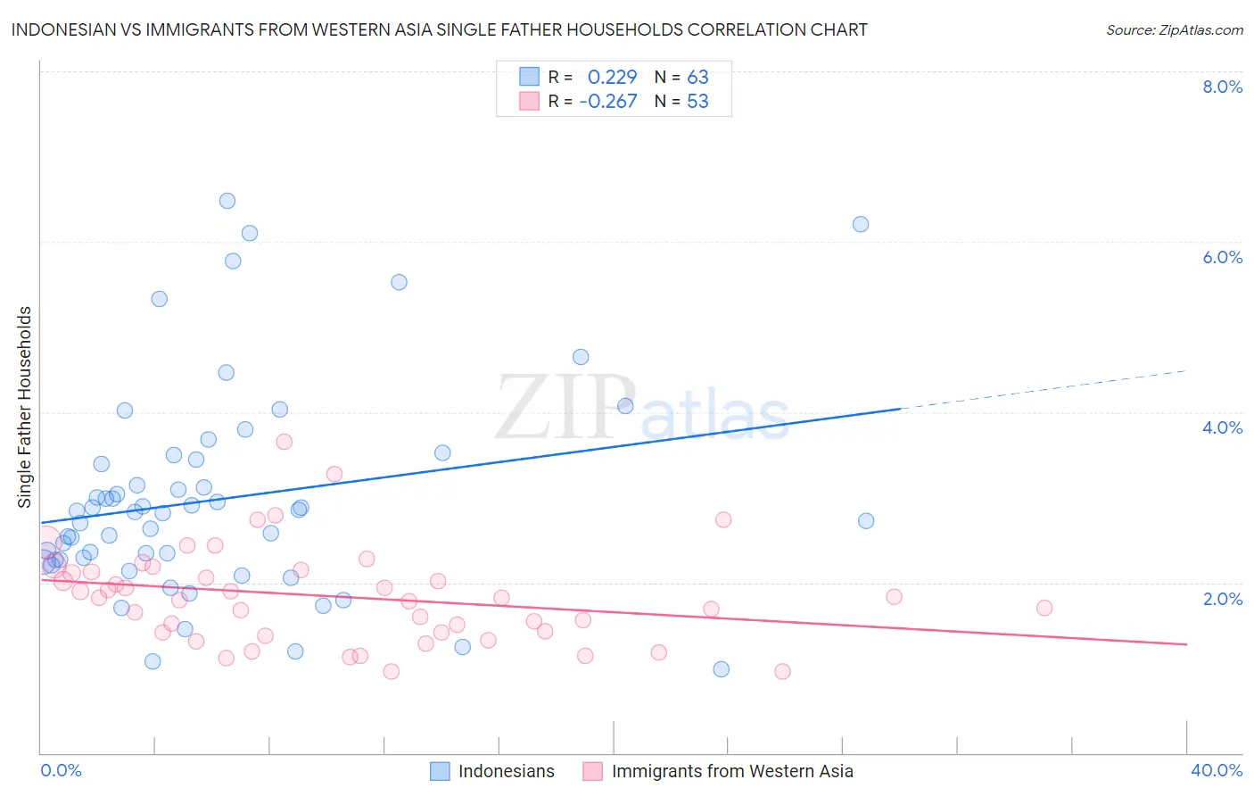 Indonesian vs Immigrants from Western Asia Single Father Households