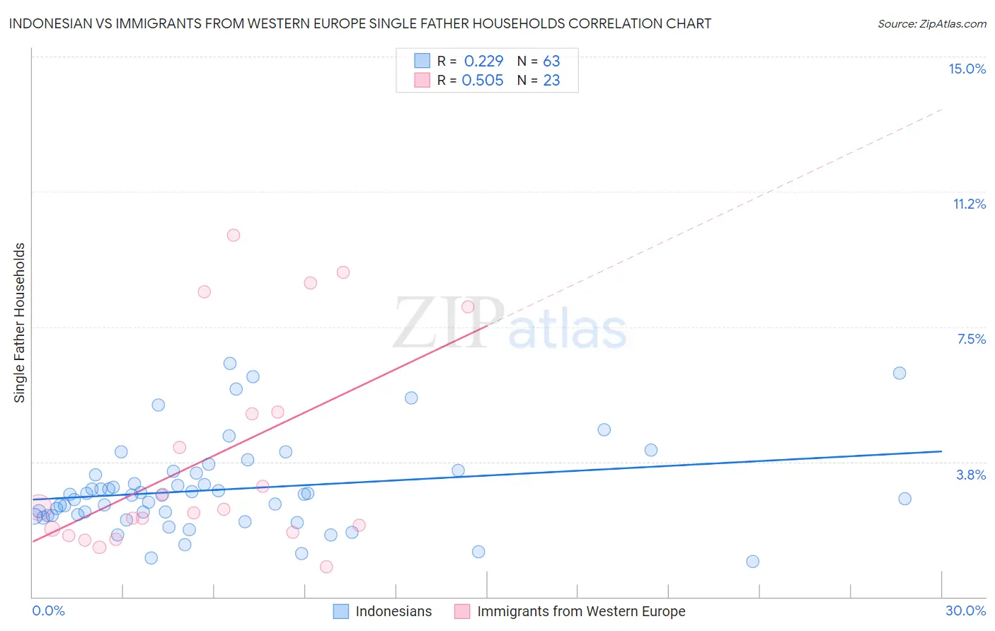 Indonesian vs Immigrants from Western Europe Single Father Households