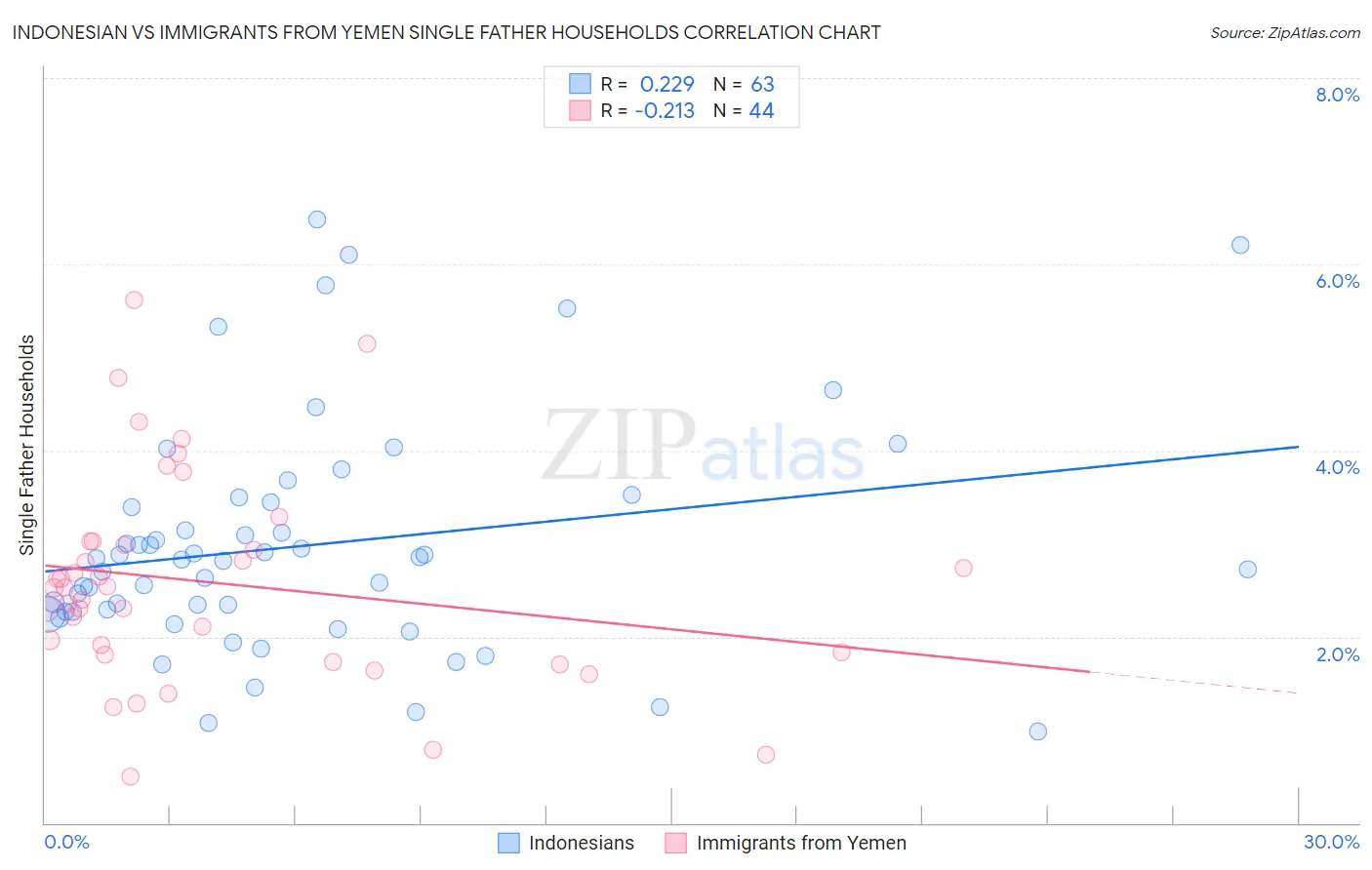 Indonesian vs Immigrants from Yemen Single Father Households